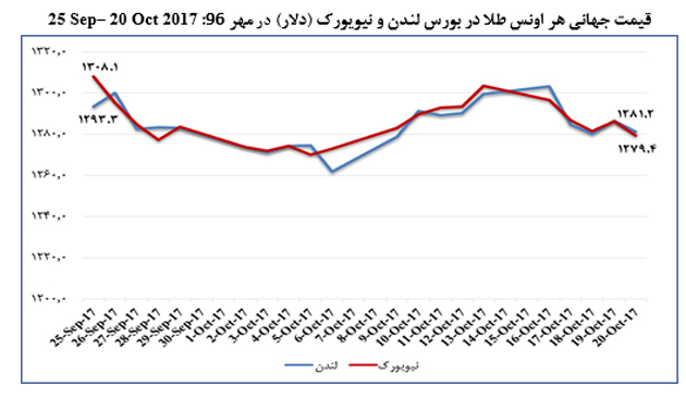 اقتصاد ایران در آیینه آمار