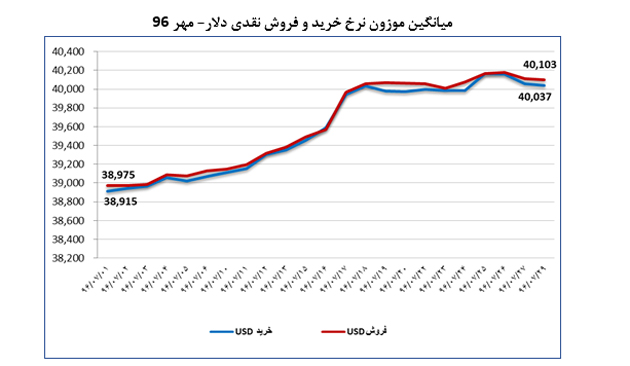 اقتصاد ایران در آیینه آمار