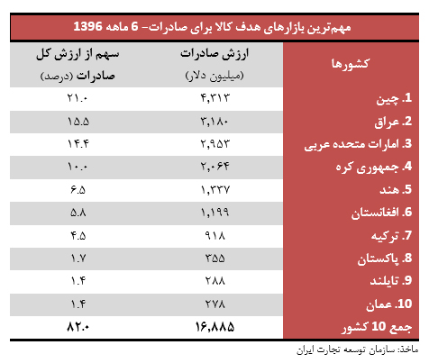 اقتصاد ایران در آیینه آمار