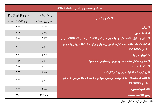 اقتصاد ایران در آیینه آمار