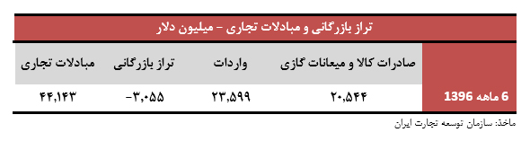 اقتصاد ایران در آیینه آمار