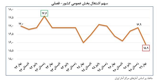 اقتصاد ایران در آیینه آمار