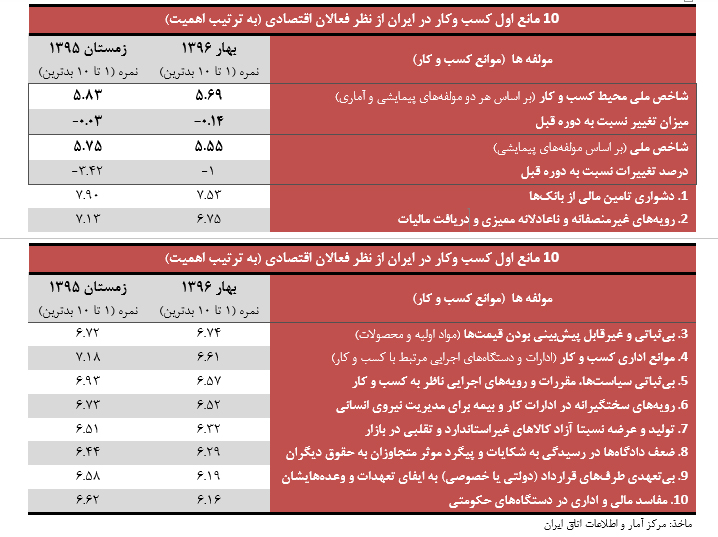 اقتصاد ایران در آیینه آمار