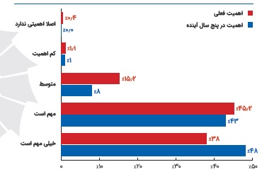 تحلیل وضعیت مسئولیت اجتماعی در شرکت‌های ایرانی