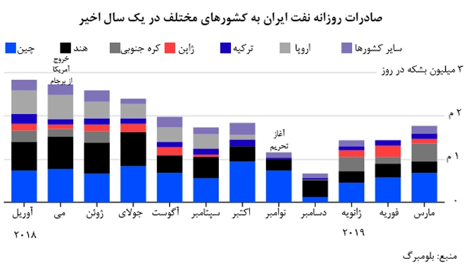 صادرات روزانه نفت ایران به کشورهای مختلف در یک سال اخیر
