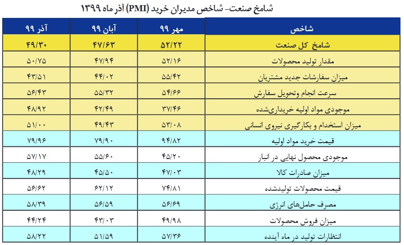 شامخ کل اقتصاد ایران به ۴۷.۷۷ واحد رسید