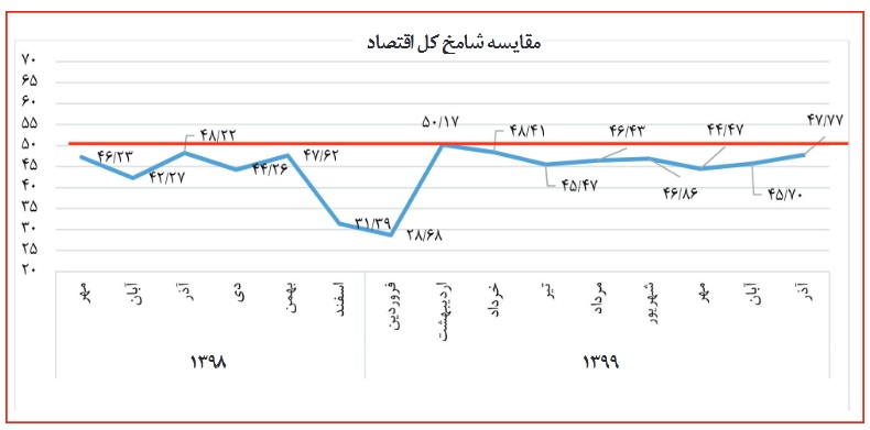 شامخ کل اقتصاد ایران به ۴۷.۷۷ واحد رسید