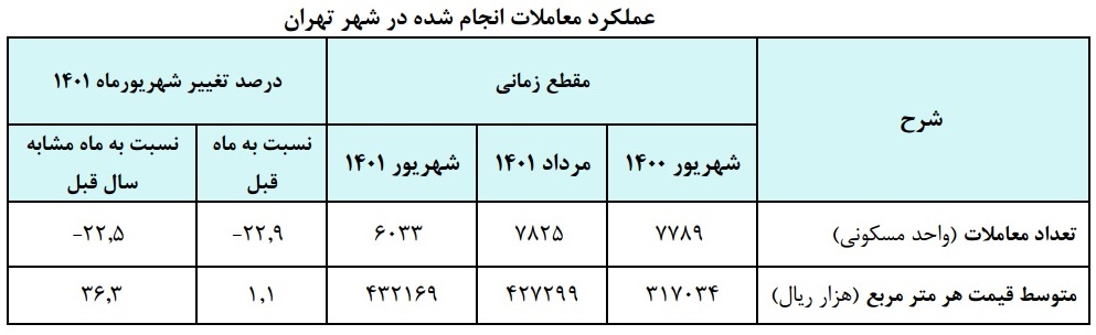 میانگین قیمت هر متر آپارتمان در شهر تهران به ۴۳.۲ میلیون تومان رسید