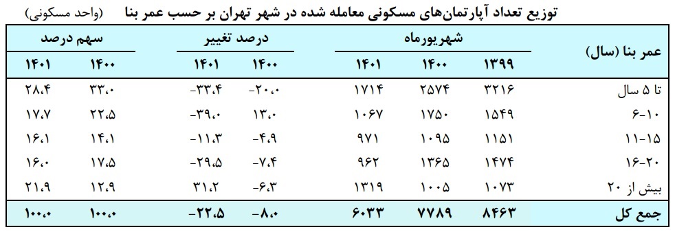 میانگین قیمت هر متر آپارتمان در شهر تهران به ۴۳.۲ میلیون تومان رسید