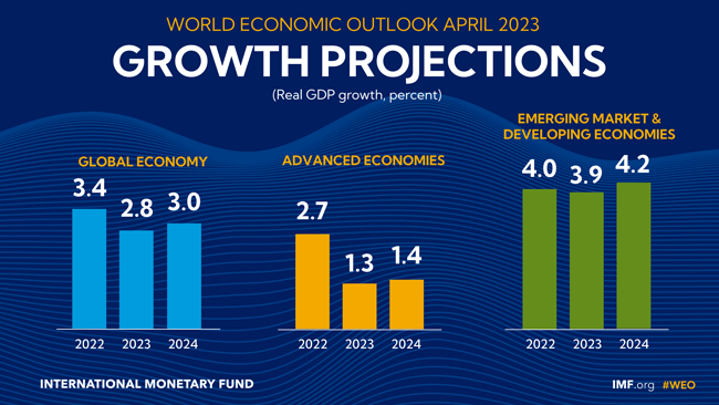 پیش‌بینی رشد اقتصاد جهانی، اقتصادهای پیشرفته و اقتصادهای نوظهور و درحال توسعه جهان