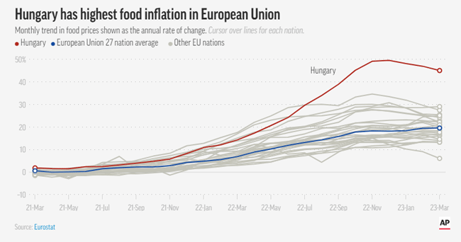 تورم مواد غذایی در مجارستان در مقایسه با اتحادیه اروپا