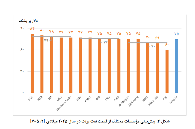 پیش بینی قیمت نفت صادراتی در سال آینده؛ ۶۱ تا ۶۵ دلار