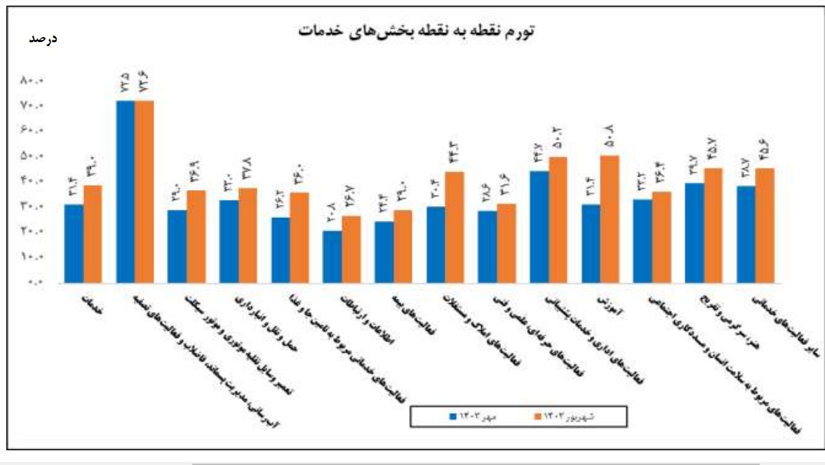 Img20241112155954753(1) - تورم بخش خدمات در مهرماه چقدر بود؟