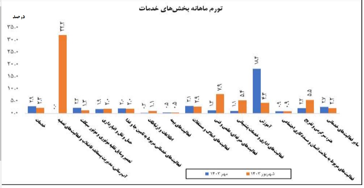 Img20241112155954753 - تورم بخش خدمات در مهرماه چقدر بود؟