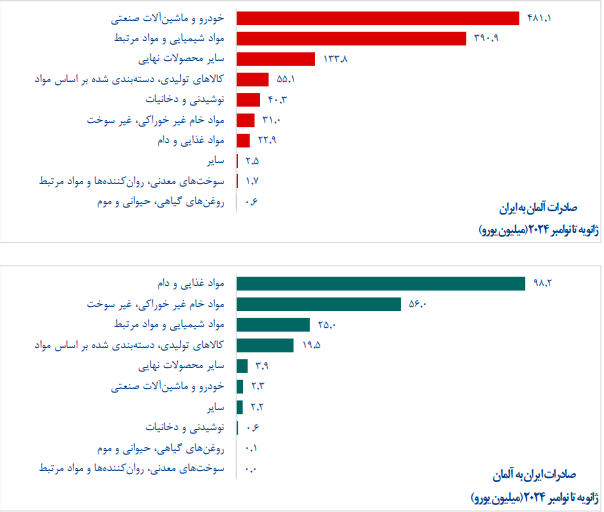 رشد ۴ درصدی تجارت ایران و آلمان در ۱۱ ماهه ۲۰۲۴