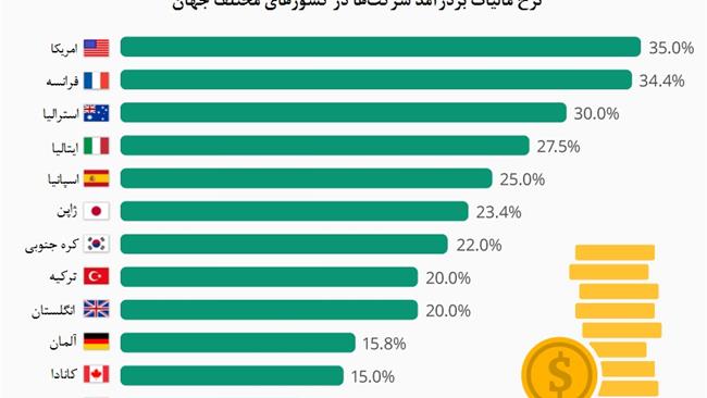 در اقتصاد ایران به دلیل مشکلات ساختاری به اهمیت مالیات‌ چندان توجه نشده است.