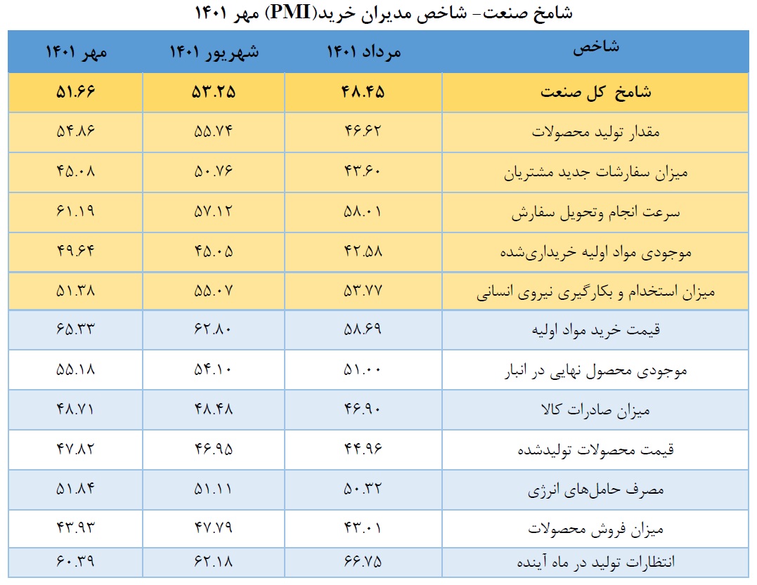 مرکز پژوهش‌های اتاق ایران شامخ مهرماه را ۵۰.۱۹ واحد اعلام کرد