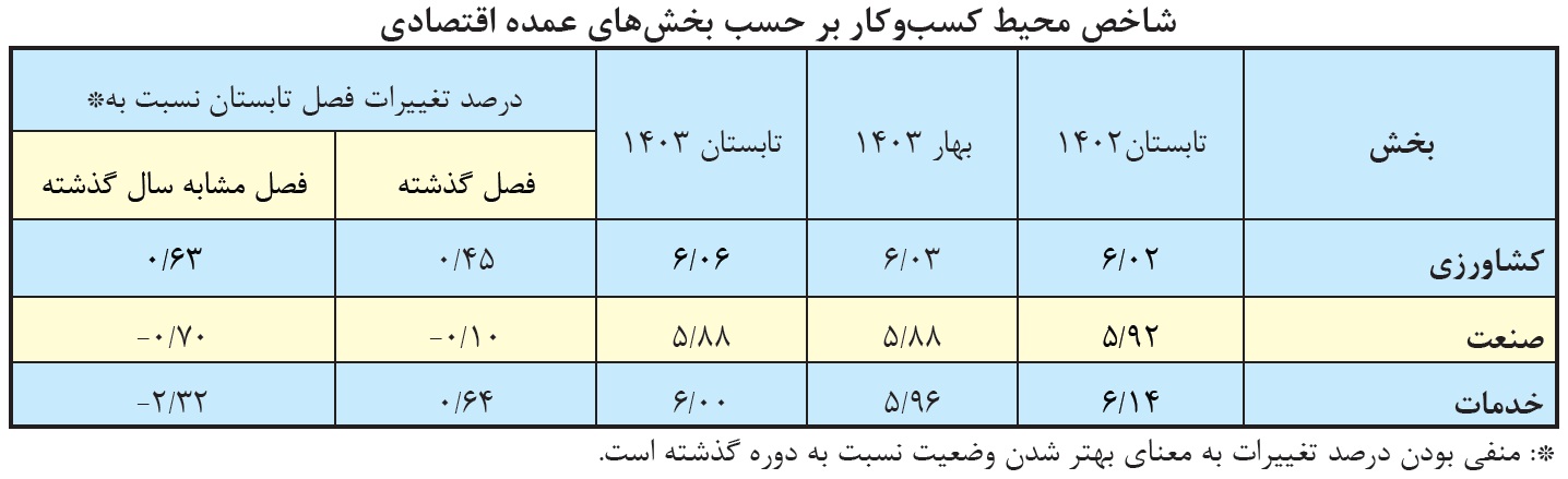 Img20241030162514351 - بهبود شاخص محیط کسب‌وکار در فصل تابستان درجا زد