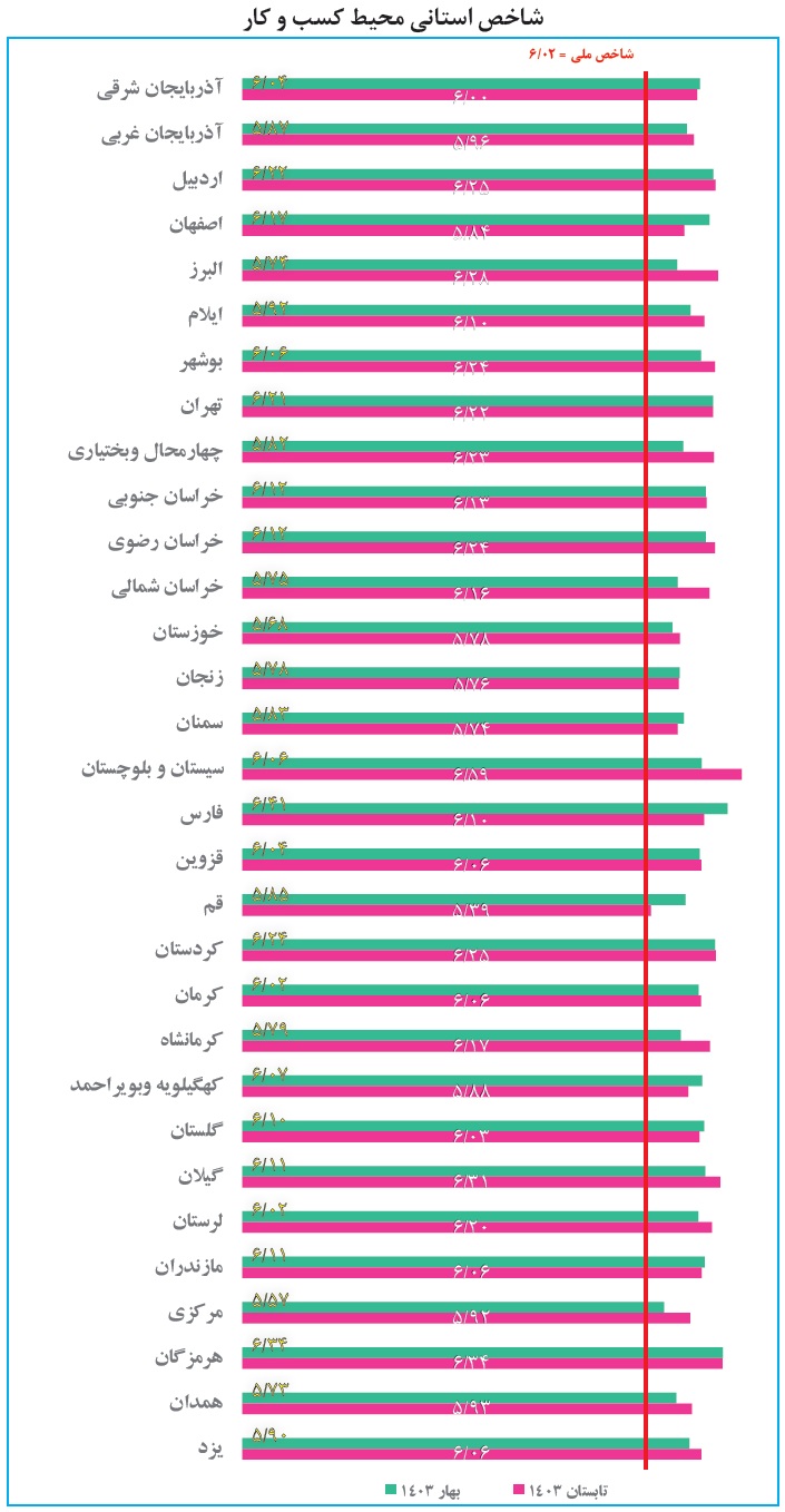 Img20241030162524695 - بهبود شاخص محیط کسب‌وکار در فصل تابستان درجا زد