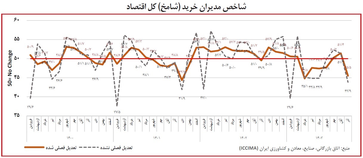 اقتصاد در منطقه رکود؛ فعالیت‌های صنعتی کاهش یافت